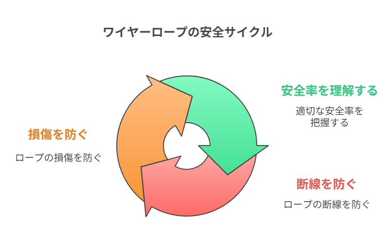 ワイヤーロープの安全サイクル