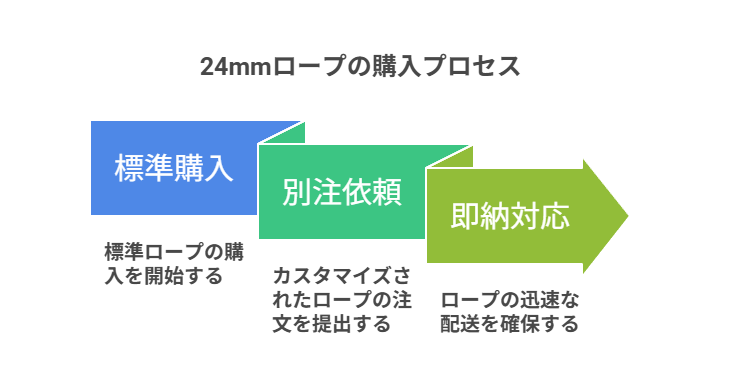 24mmロープの購入プロセス