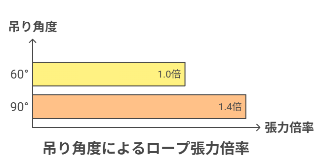 吊り角度によるロープ張力倍率