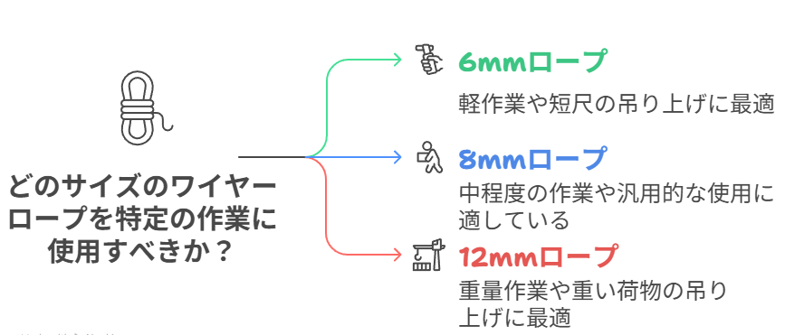 どのサイズのワイヤーロープを特定の作業に使用すべきか？