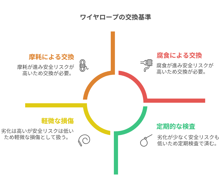 ワイヤロープの交換基準