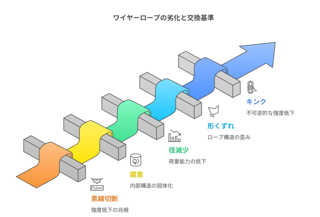 ワイヤーロープの劣化と交換基準