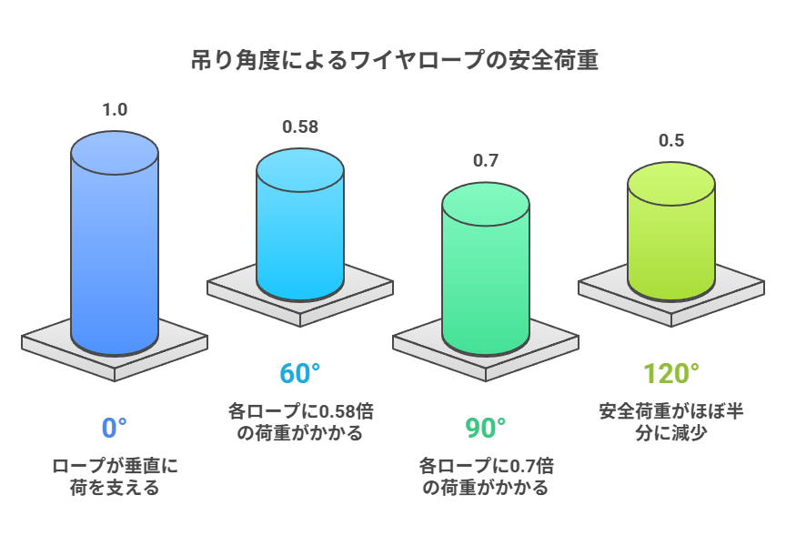 吊り角度によるワイヤロープの安全荷重
