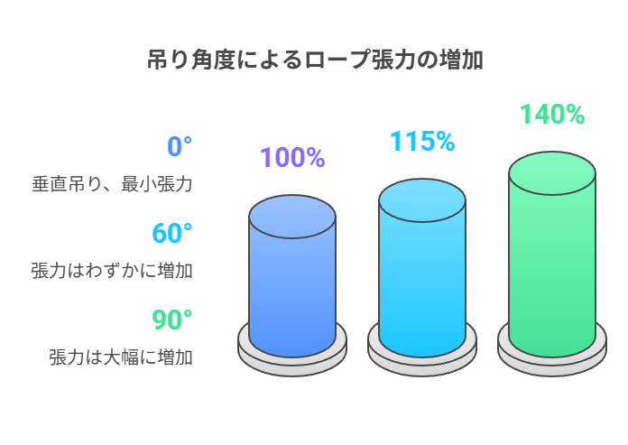 吊り角度によるロープ張力の増加