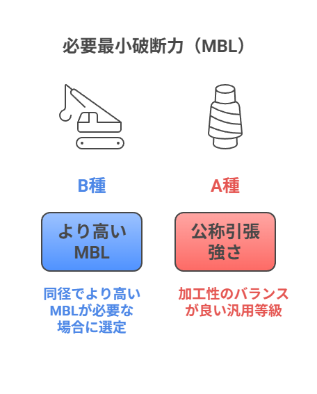 必要最小破断力（MBL）