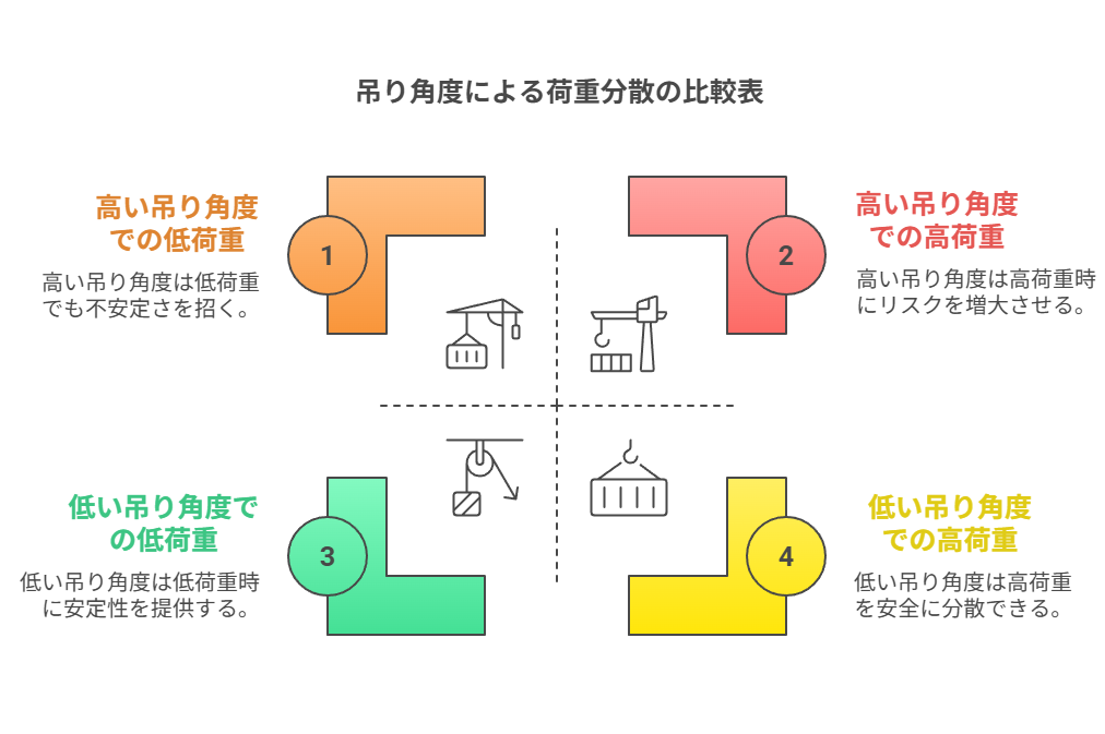 吊り角度による荷重分散の比較表