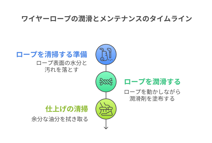 ワイヤーロープの潤滑とメンテナンスのタイムライン