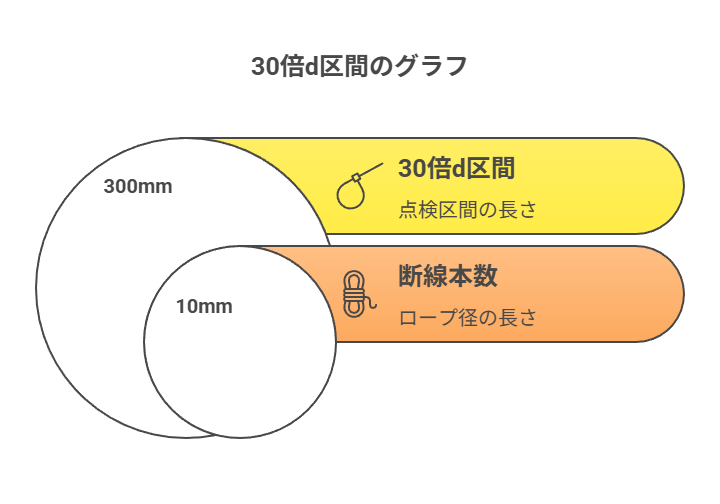 30倍d区間のグラフ