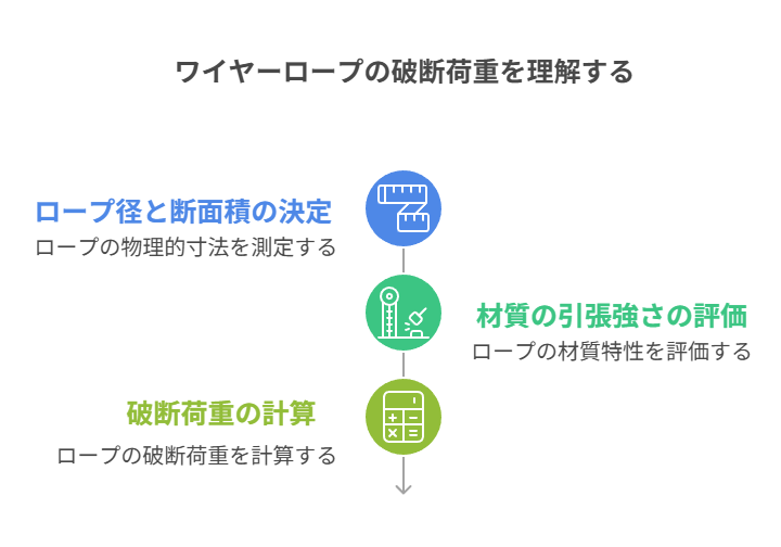 ワイヤーロープの破断荷重を理解する