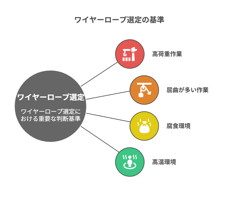 ワイヤーロープ選定の基準