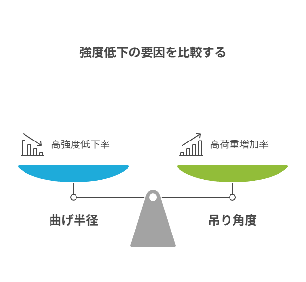 強度低下の要因を比較する