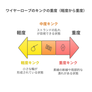 【図解】ワイヤーロープのキンク廃棄基準|強度低下20〜60%の危険性と判定方法 | ニッサンスチール 安全と信頼を支える現場から