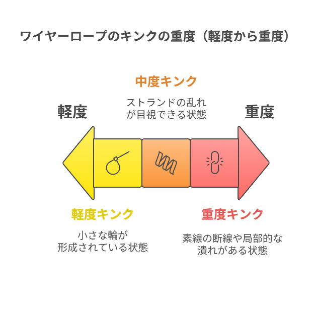 ワイヤーロープのキンクの重度（軽度から重度）