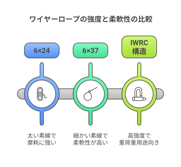 ワイヤーロープの強度と柔軟性の比較
