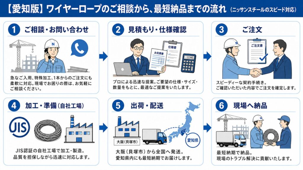 愛知版ご相談から最短納品までの流れ